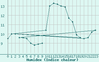 Courbe de l'humidex pour Villarrodrigo