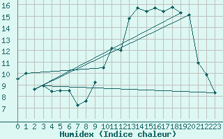 Courbe de l'humidex pour Rouen (76)