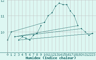 Courbe de l'humidex pour Rennes (35)