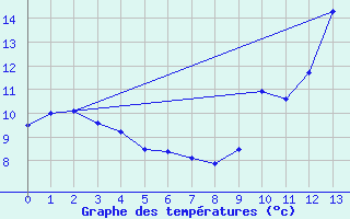 Courbe de tempratures pour Venabu