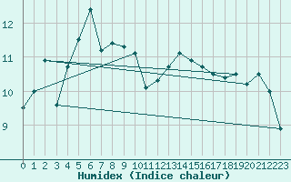 Courbe de l'humidex pour Rodez (12)