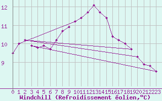 Courbe du refroidissement olien pour Herstmonceux (UK)