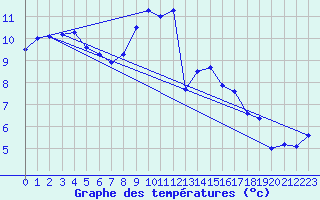 Courbe de tempratures pour Wilhelminadorp Aws