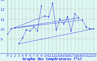 Courbe de tempratures pour St Peter-Ording