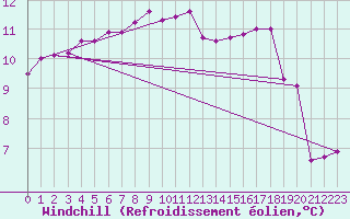 Courbe du refroidissement olien pour Saint-Mme-le-Tenu (44)