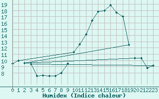 Courbe de l'humidex pour Blois (41)