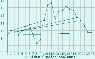 Courbe de l'humidex pour Melle (Be)