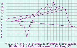 Courbe du refroidissement olien pour Dijon / Longvic (21)