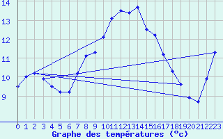 Courbe de tempratures pour Monte S. Angelo