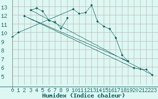 Courbe de l'humidex pour Die (26)