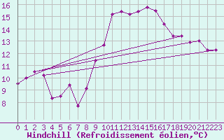 Courbe du refroidissement olien pour Nantes (44)