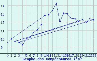 Courbe de tempratures pour Bad Salzuflen