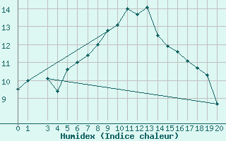 Courbe de l'humidex pour Saint Michael Im Lungau