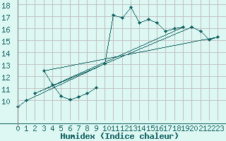 Courbe de l'humidex pour Narbonne-Ouest (11)