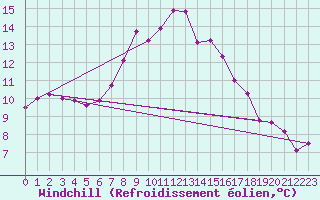 Courbe du refroidissement olien pour Ljungby