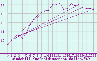 Courbe du refroidissement olien pour Sandillon (45)