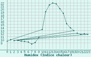 Courbe de l'humidex pour Lugo / Rozas