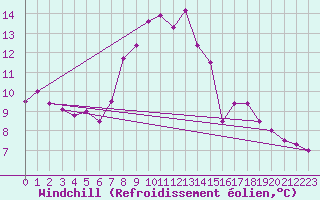 Courbe du refroidissement olien pour Doberlug-Kirchhain