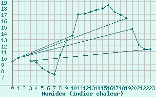 Courbe de l'humidex pour Marseille - Vaudrans (13)