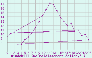 Courbe du refroidissement olien pour Mecheria