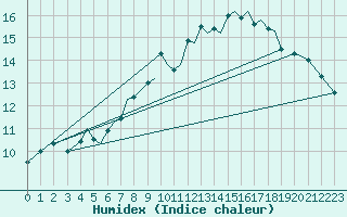 Courbe de l'humidex pour Sandane / Anda