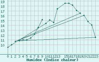 Courbe de l'humidex pour Hassir'Mel