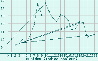 Courbe de l'humidex pour La Dle (Sw)