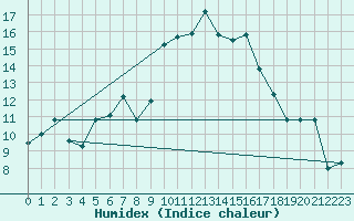 Courbe de l'humidex pour Mascara-Ghriss