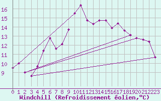 Courbe du refroidissement olien pour Oschatz