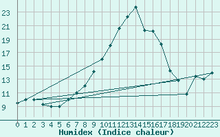 Courbe de l'humidex pour Bejaia
