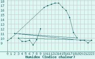 Courbe de l'humidex pour Bastia (2B)