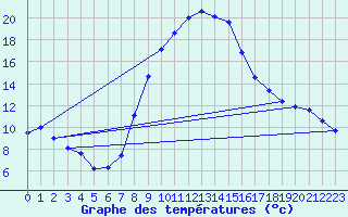 Courbe de tempratures pour Amstetten