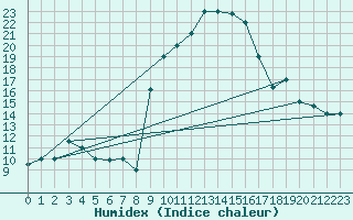 Courbe de l'humidex pour Biskra