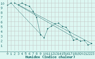 Courbe de l'humidex pour Schleswig