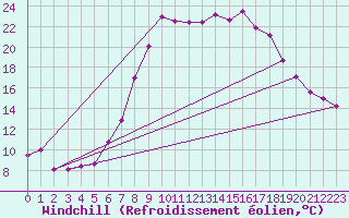 Courbe du refroidissement olien pour Schiers