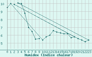 Courbe de l'humidex pour Toulon (83)