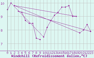 Courbe du refroidissement olien pour Trappes (78)