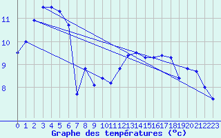 Courbe de tempratures pour Retie (Be)