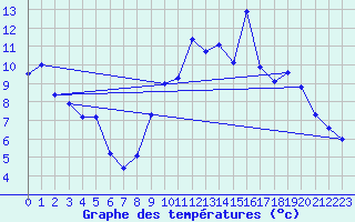 Courbe de tempratures pour Thimert (28)