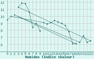 Courbe de l'humidex pour Rostherne No 2