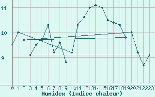 Courbe de l'humidex pour Kredarica