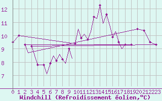 Courbe du refroidissement olien pour Waddington