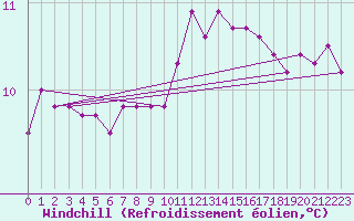 Courbe du refroidissement olien pour Saint-Brevin (44)
