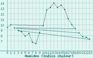 Courbe de l'humidex pour Isle-sur-la-Sorgue (84)