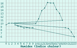 Courbe de l'humidex pour Saint-Girons (09)