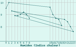 Courbe de l'humidex pour Norderney