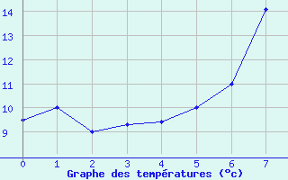 Courbe de tempratures pour Luedge-Paenbruch