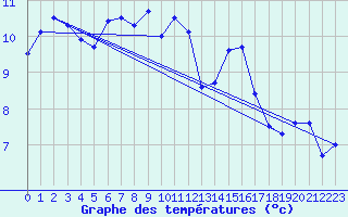 Courbe de tempratures pour Chieming