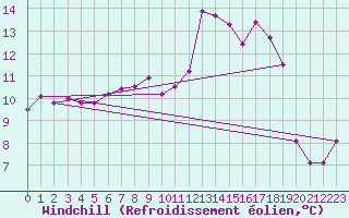 Courbe du refroidissement olien pour Trawscoed