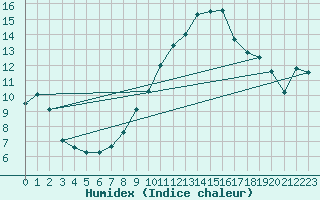 Courbe de l'humidex pour Rmering-ls-Puttelange (57)